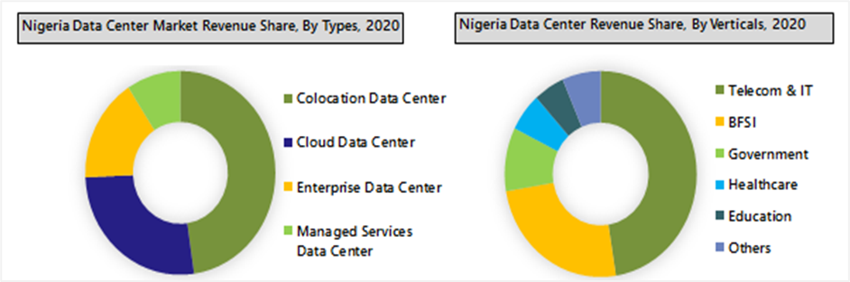 Nigeria Data Center Market Outlook (2021-2027)