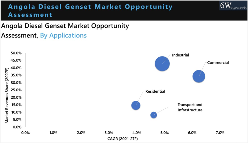 Angola Diesel Genset Market Outlook (2021-2027)