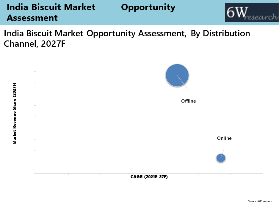 India Biscuit Market opportunity Assessment
