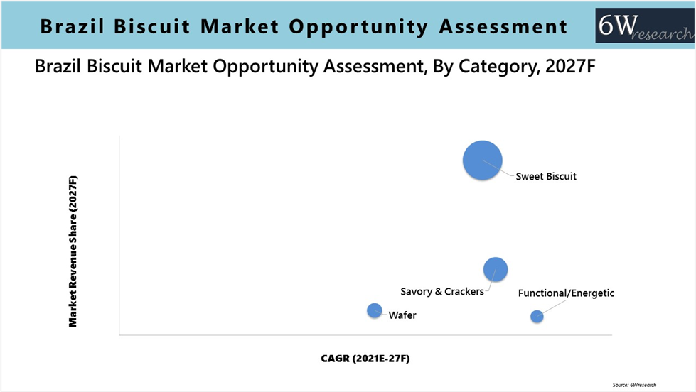 Brazil Biscuit Market Outlook (2021-2027)