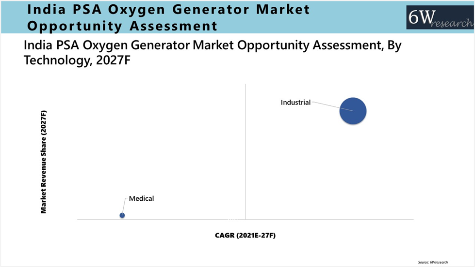 India Pressure Swing Adsorption (PSA) Oxygen Generator Market Outlook (2021-2027)