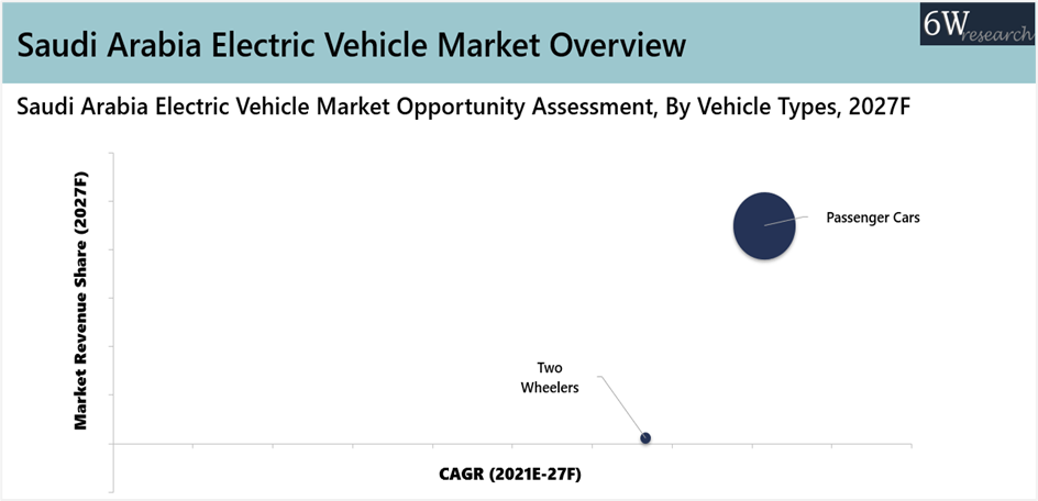Saudi Arabia electric vehicle market Opportunity Assessment