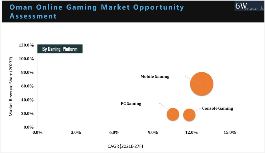 Oman Online Gaming Market Outlook (2021-2027) Opportunity Assessment