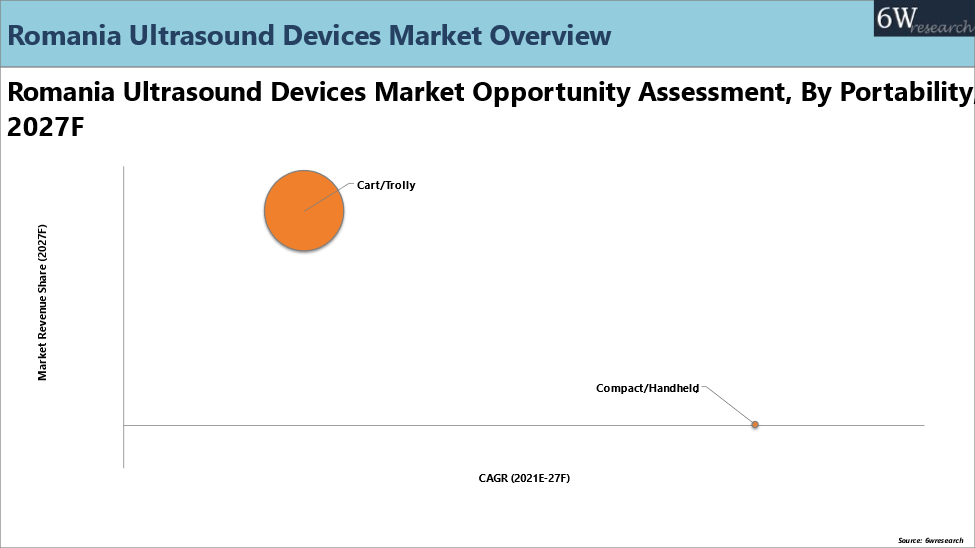 Romania Ultrasound Devices Market Outlook (2021-2027)