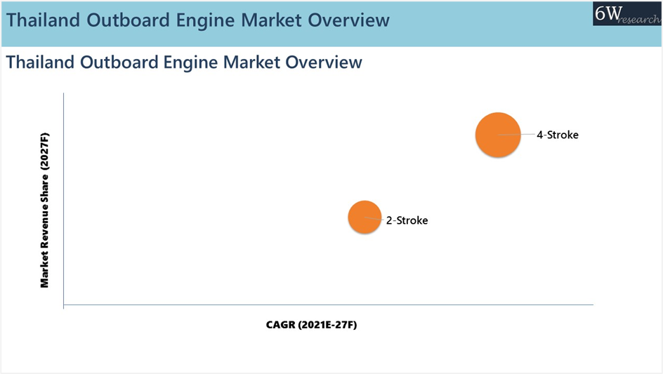 Thailand Outboard Engines Market Outlook (2021-2027)