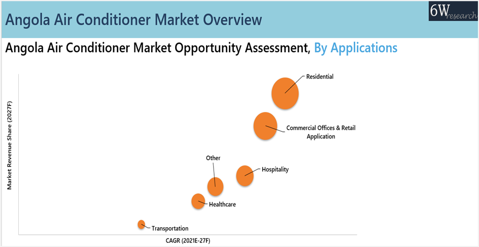 Angola Air Conditioner (AC) Market Outlook (2021-2027)