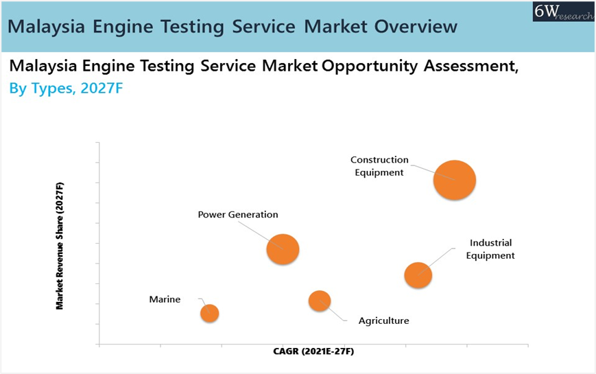 Malaysia Engine Testing Service Market Outlook (2021-2027)