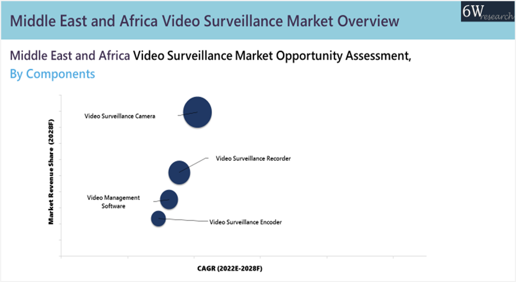 Middle East and Africa Video Surveillance Market Outlook (2022-2028)