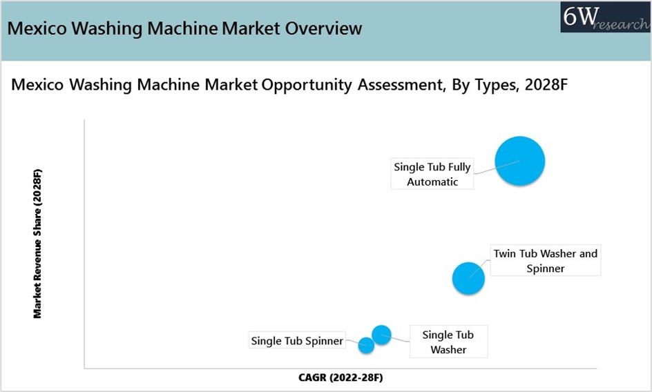 Mexico Washing Machine Market Outlook (2022-2028)