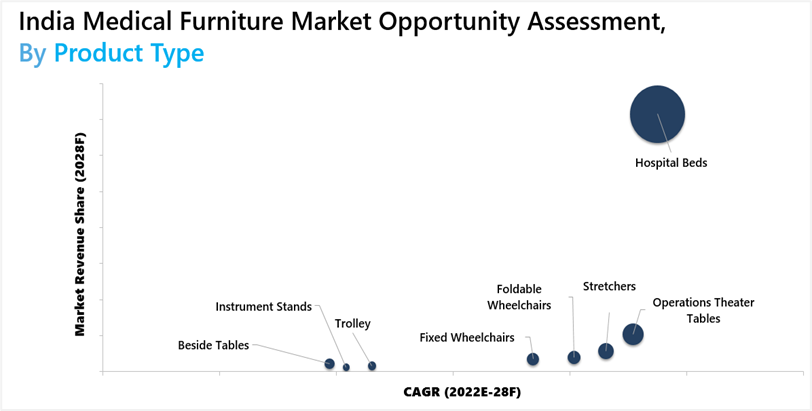 India Medical Furniture Market Outlook (2022-2028)