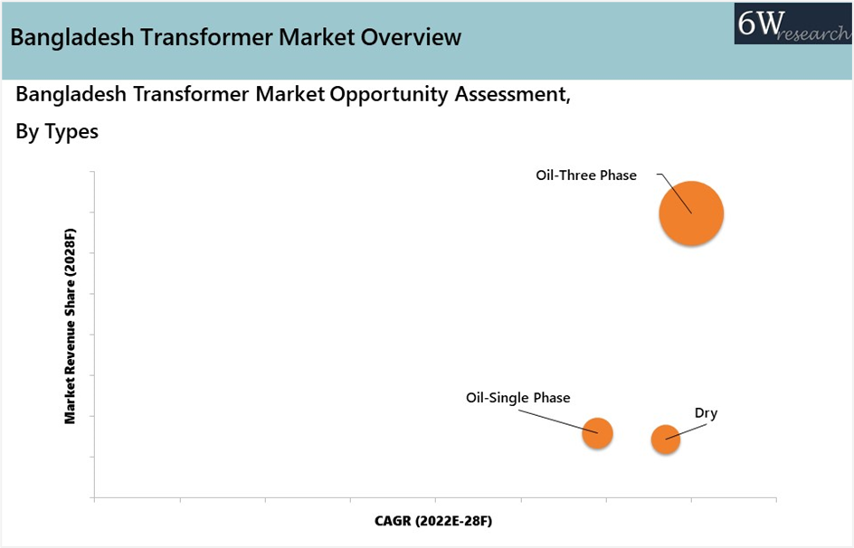 Bangladesh Transformer Market Outlook (2022-2028)