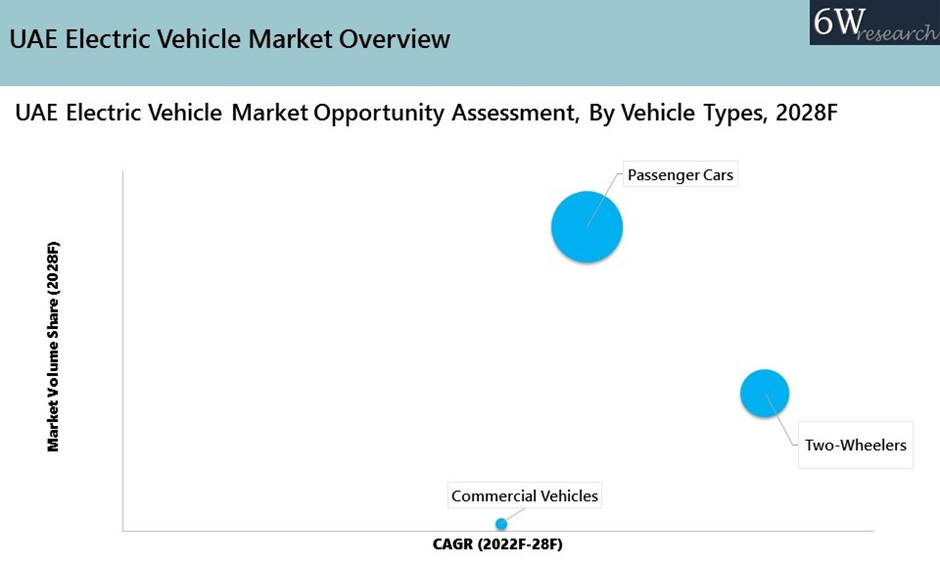 UAE Electric Vehicle Market Opportunity Assessment