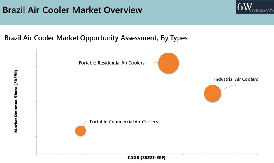 Brazil Air Cooler Market Outlook (2022-2028)