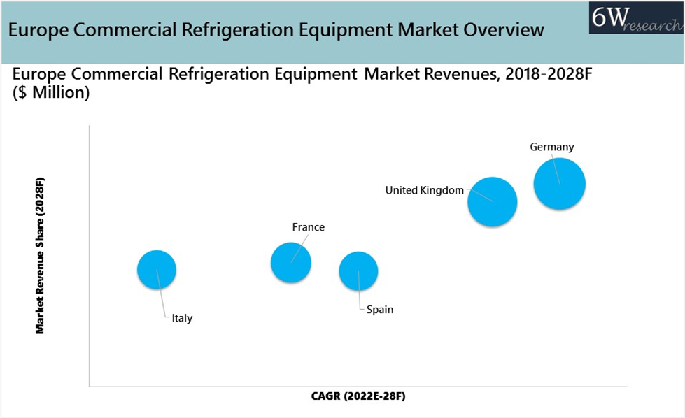 Europe Commercial Refrigeration Equipment Market Outlook (2022-2028)