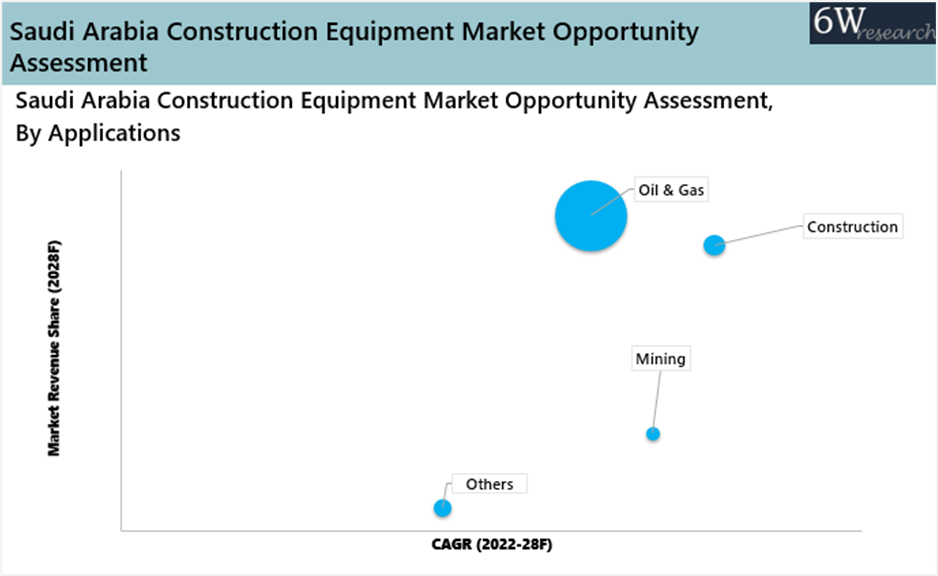 Saudi Arabia Construction Equipment Market Outlook (2021-2027) opportunity Assessment