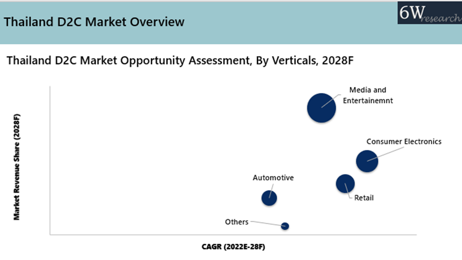 Thailand D2C Market Outlook (2022-2028)