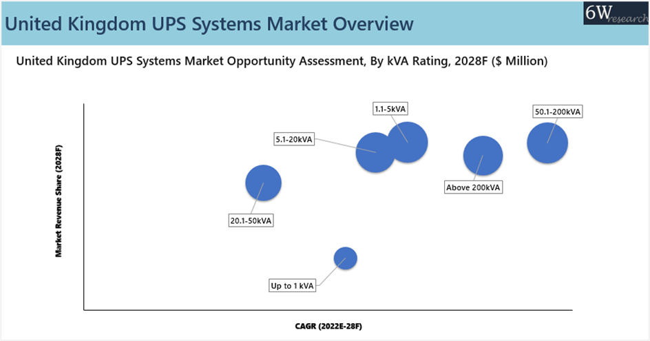 United Kingdom UPS Systems Market Outlook (2022-2028)