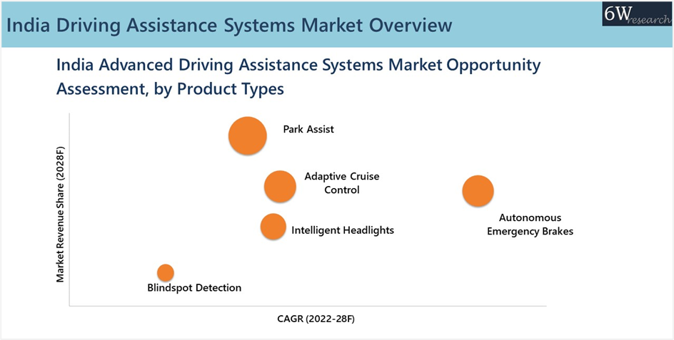 India Advanced Driving Assistance Systems Market (ADAS) Overview (2022-2028)