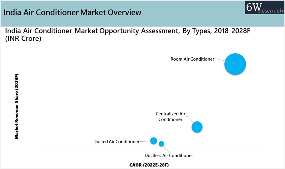 India Air Conditioner Market Outlook (2022-2028)