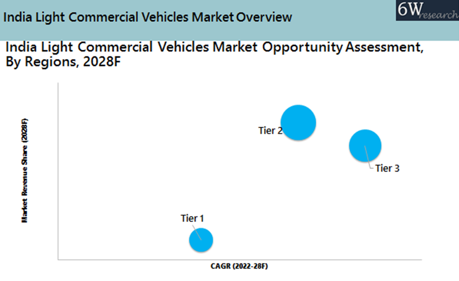 India Light Commercial Vehicle Market Overview