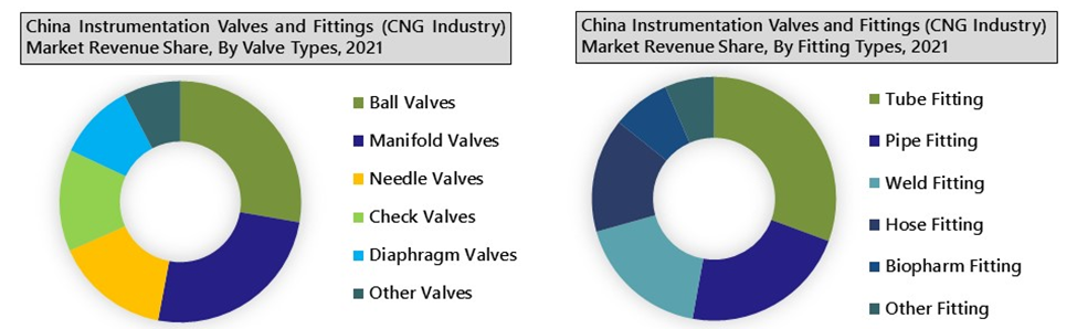 China Instrumentation Valves and Fittings (CNG Industry) Market