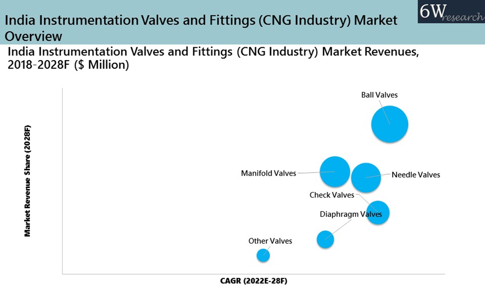 India Instrumentation Valves and Fittings (CNG Industry) Market