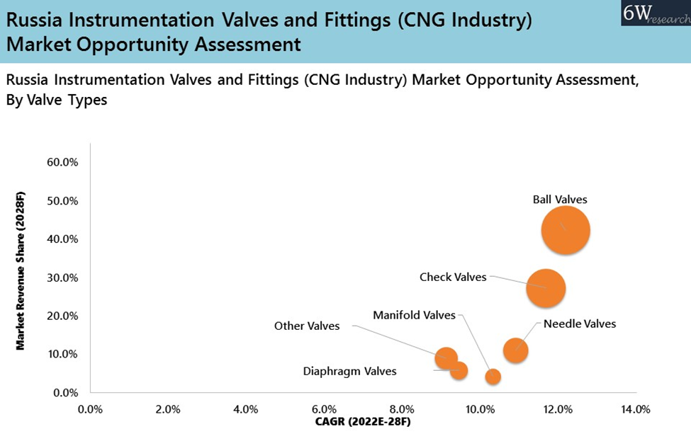 Russia Instrumentation Valves and Fittings (CNG Industry) Market