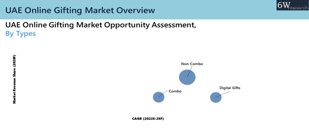 UAE Online Gifting market