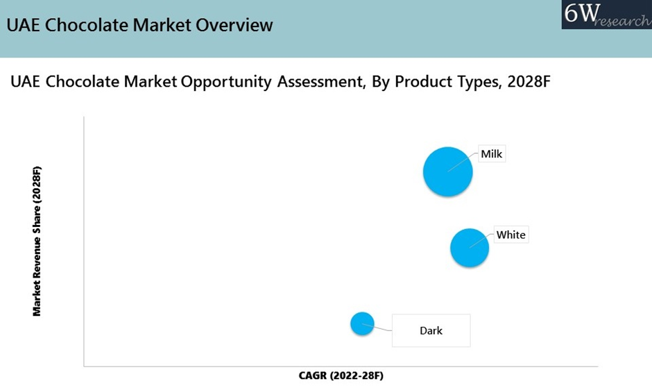 UAE Chocolate Market By Product Types