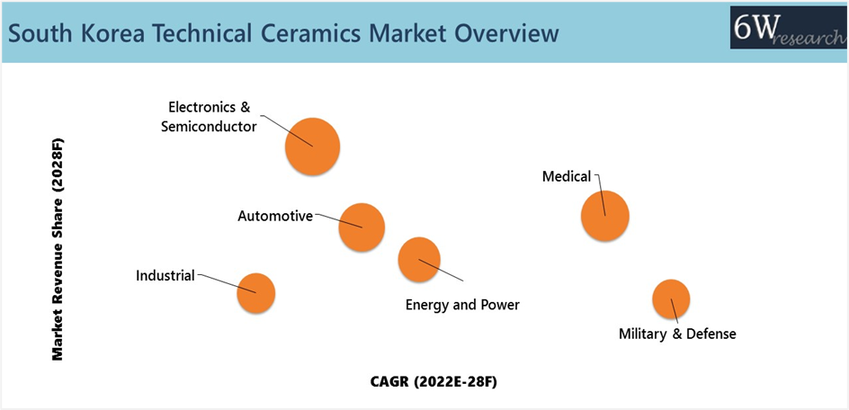 South Korea Technical Ceramics Market (2022-2028)