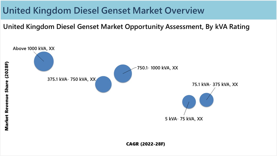 United Kingdom (UK) Diesel Genset Market (2022-2028)