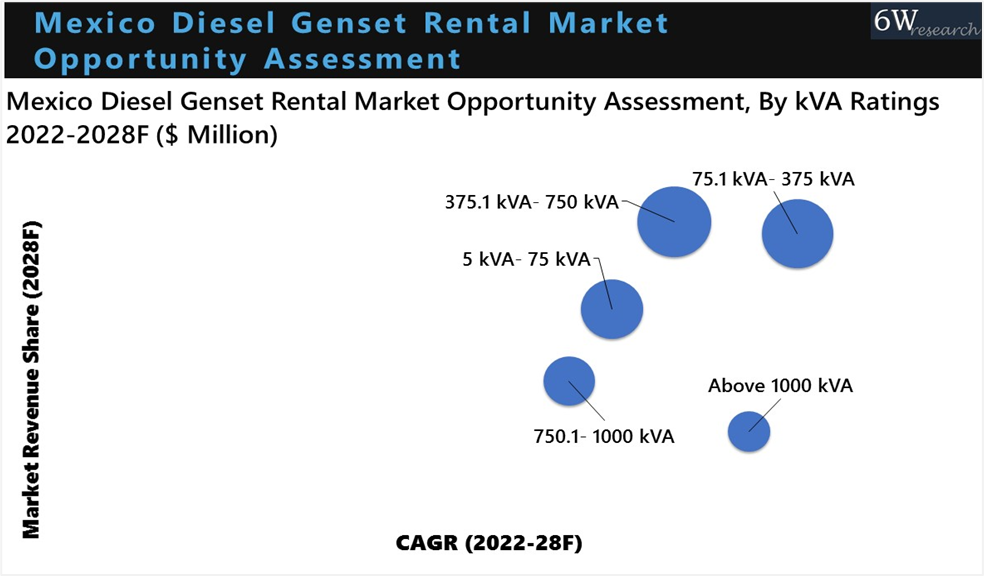 Mexico Diesel Genset Rental Market (2022-2028)