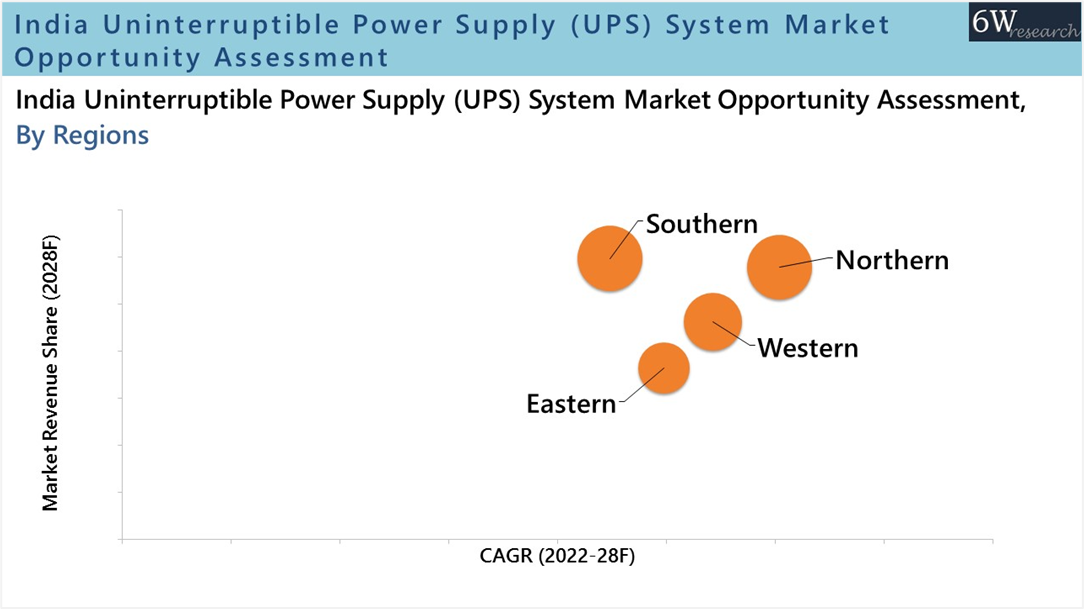 India Uninterruptible Power Supply (UPS) Market Opportunity Assessment 