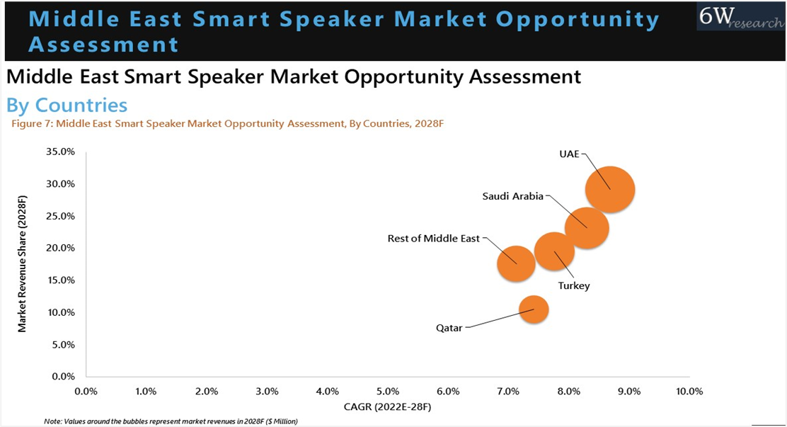 Middle East Smart Speaker market