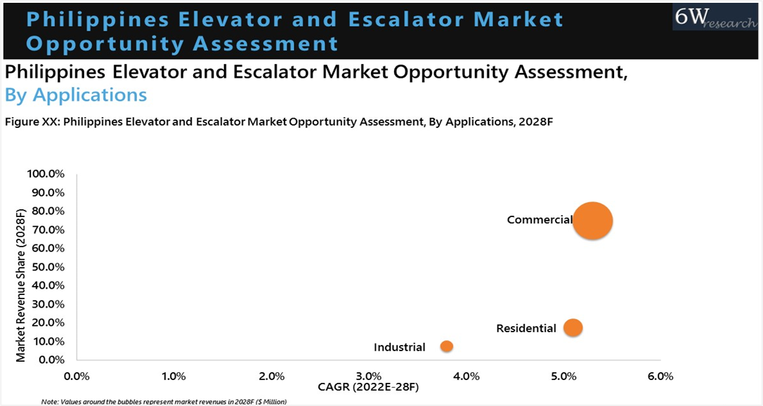 Philippines Elevator and Escalator market opportunity Assessment
