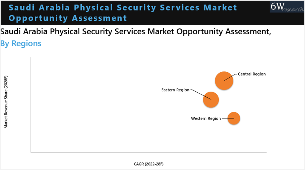 Saudi Arabia Physical Security Services market