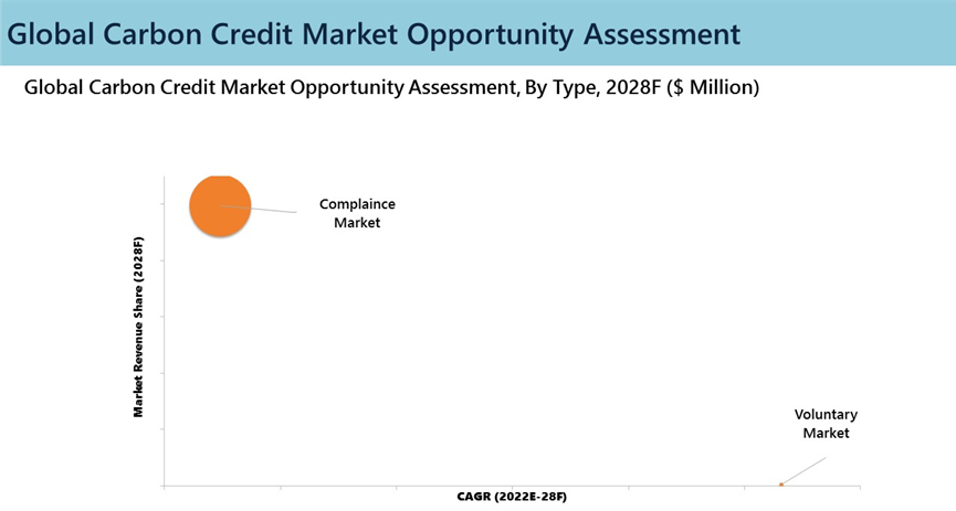 Global Carbon Credit Market Opportunity Assessment