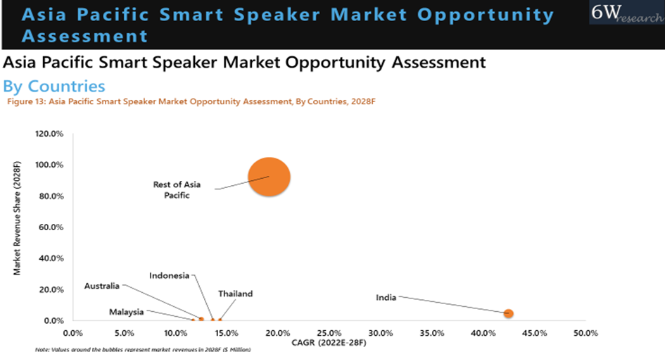 Global Smart Speaker Market Opportunity Assessment