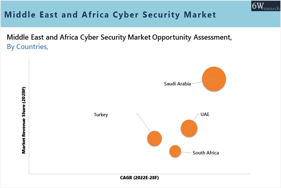 Middle East and Africa Cyber Security Market Oppourtunity Assessment