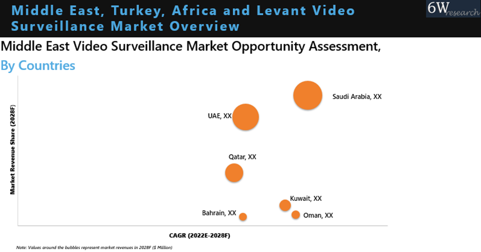 Middle East, Turkey, Africa and Levant Video Surveillance Market Oppoutunity Assessment