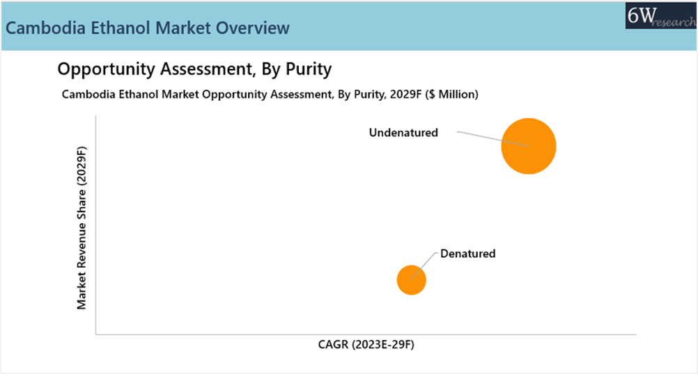 Cambodia Ethanol Market Oppourtunity assessment