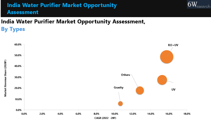 India Water Purifier Market Oppourtunity Assessment