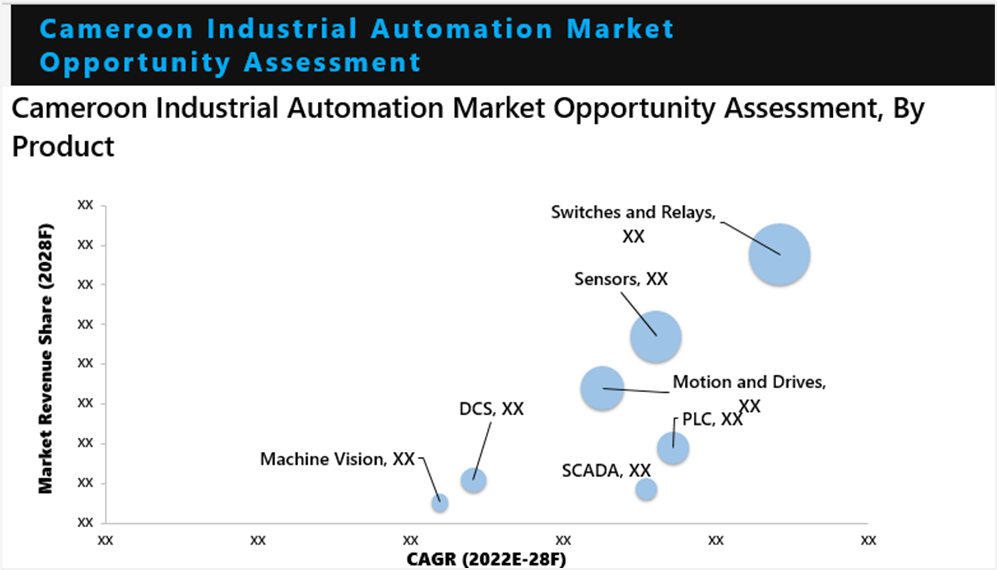 Nigeria, Ghana, Kenya and Cameroon Industrial Automation market Oppourtunity Assessment