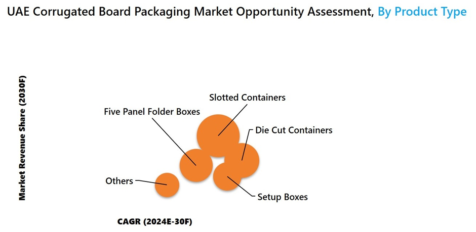 UAE Corrugated Board Packaging Market