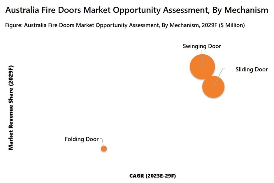 Australia Fire Doors Market Opportunity Assessment