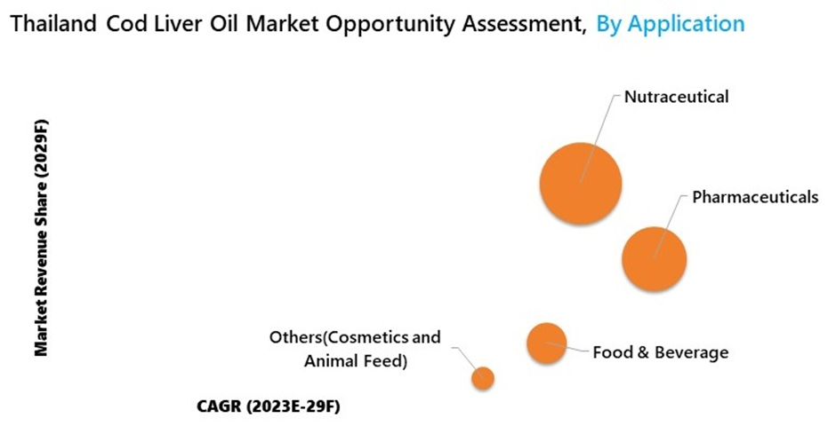 Thailand Cod Liver Oil Market Opportunity Assessment