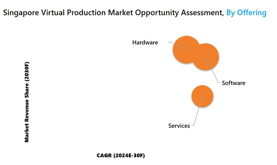 Singapore Virtual Production Market opportunty assessment