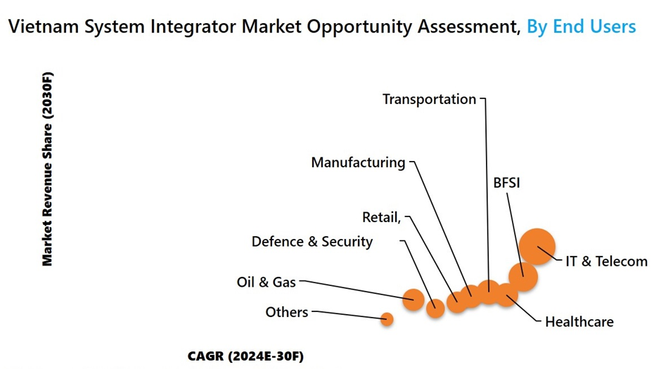 Vietnam System Integrator Market Assessment Opportunity