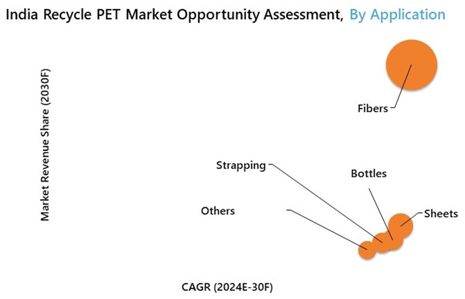 India Recycled PET Market Opportunity Assessment