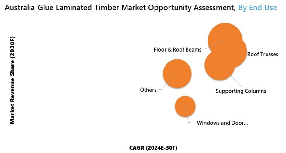 Australia Glue Laminated Timber Market Share & Size 2030